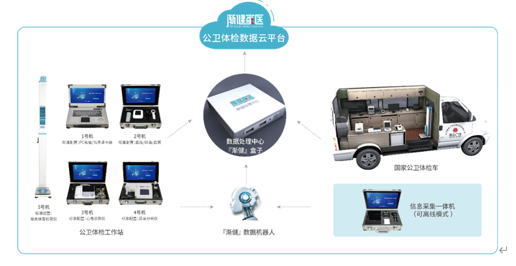 漸健家醫(yī)·公共衛(wèi)生體檢工作站：專注賦能公共衛(wèi)生體檢服務(wù)，助力公衛(wèi)績(jī)效考核